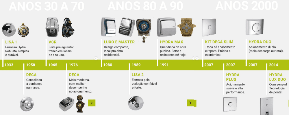 Válvula Hydra Antiga. Linha do tempo de válvulas de descarga Hydra. 2510, 2511, 2515, 2516, 2517, 2550