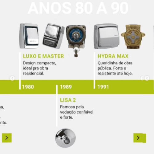 Válvula Hydra Antiga. Linha do tempo de válvulas de descarga Hydra. 2510, 2511, 2515, 2516, 2517, 2550